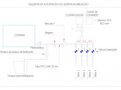 Nutrição vegetal por ferti-irrigação